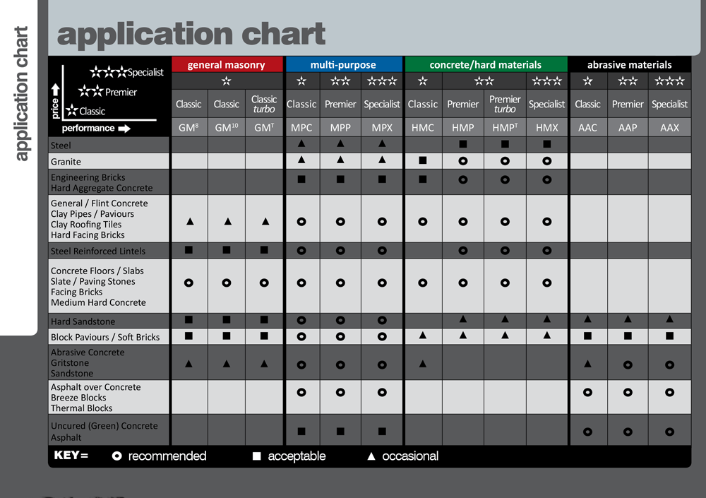 Diamond Life Application Chart